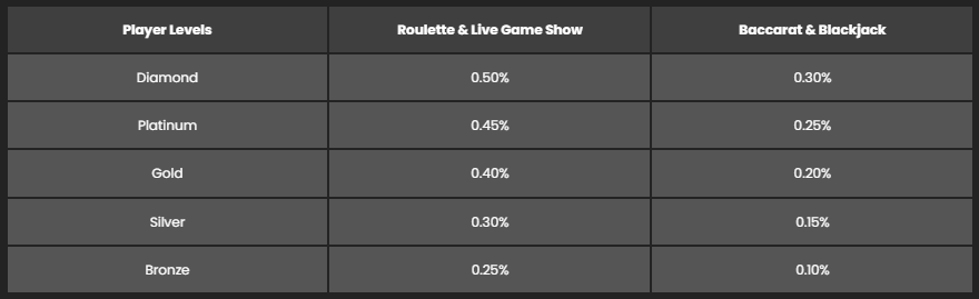 Live Casino Daily Rebate